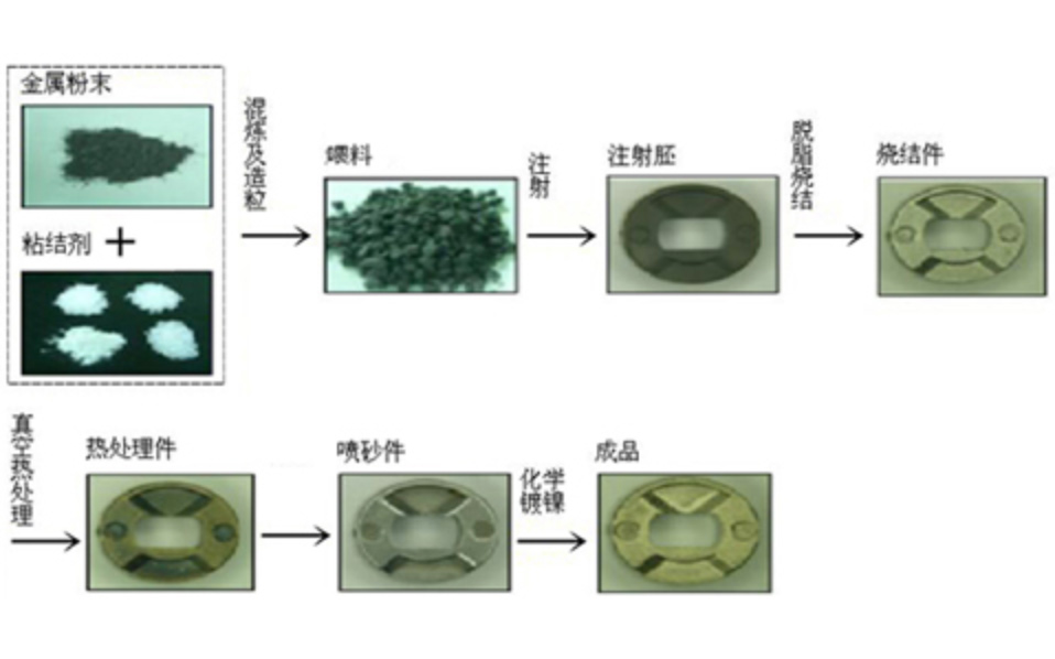 工藝概述